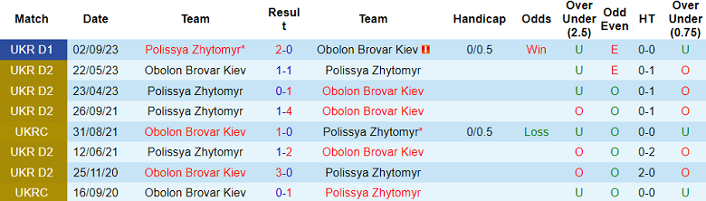 Nhận định, soi kèo Obolon Kiev vs Polissya Zhytomyr, 20h30 ngày 16/3: Chủ nhà ‘tạch’ - Ảnh 3
