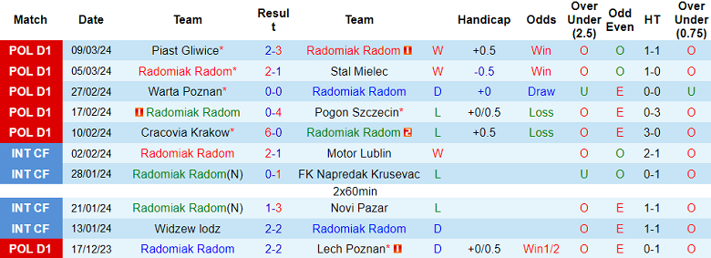 Nhận định, soi kèo Radomiak với Jagiellonia, 21h00 ngày 16/3: Chia điểm?! - Ảnh 1
