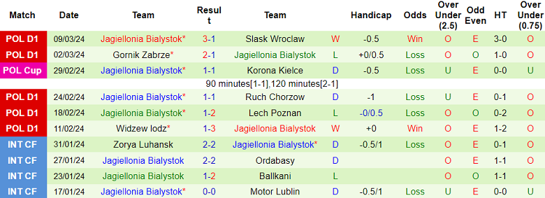 Nhận định, soi kèo Radomiak với Jagiellonia, 21h00 ngày 16/3: Chia điểm?! - Ảnh 2