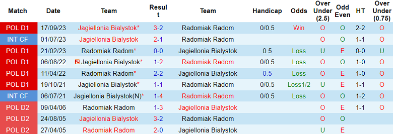 Nhận định, soi kèo Radomiak với Jagiellonia, 21h00 ngày 16/3: Chia điểm?! - Ảnh 3