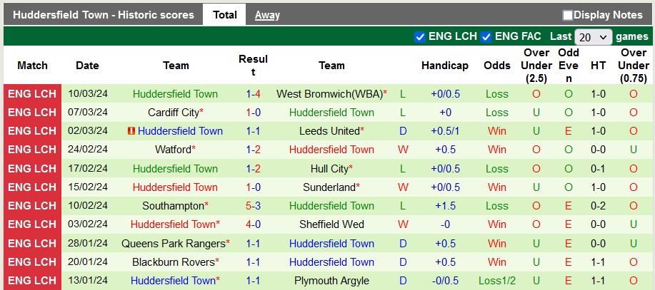 Nhận định, soi kèo Rotherham với Huddersfield, 22h00 ngày 16/3: Có trời mới cứu được - Ảnh 2