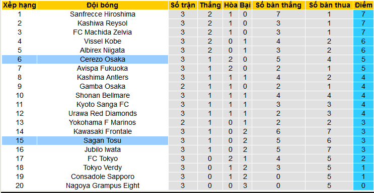 Nhận định, soi kèo Sagan Tosu vs Cerezo Osaka, 13h00 ngày 16/3: Cả hai cùng có điểm - Ảnh 4