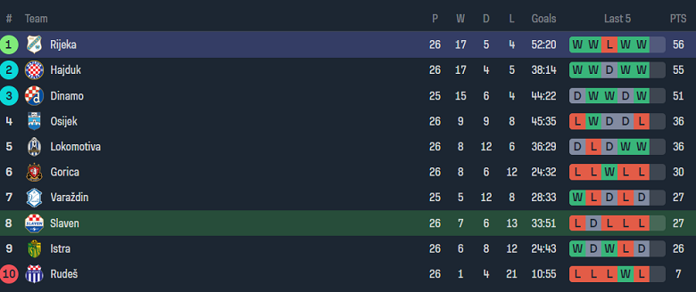 Nhận định, soi kèo Slaven Belupo với Rijeka, 21h00 ngày 16/3: Khách hoan ca - Ảnh 4