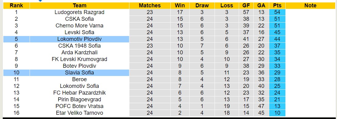 Nhận định, soi kèo Slavia Sofia với Lokomotiv Plovdiv, 17h45 ngày 16/3: Trái đắng sân nhà - Ảnh 4