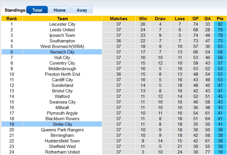Nhận định, soi kèo Stoke với Norwich, 22h00 ngày 16/3: Chủ nhà ôm hận - Ảnh 4