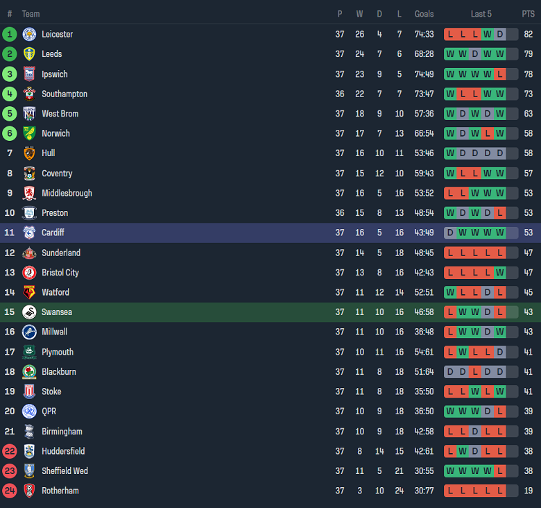 Nhận định, soi kèo Swansea City với Cardiff City, 19h30 ngày 16/3: Khó tin chủ nhà - Ảnh 4