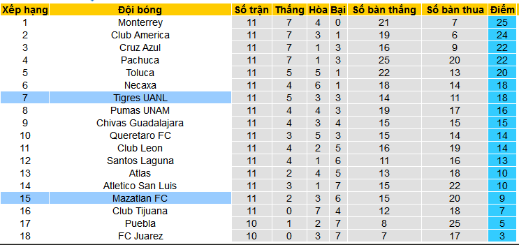 Nhận định, soi kèo Tigres UANL vs Mazatlan, 08h00 ngày 17/3: Chủ thắng trận, khách thắng kèo - Ảnh 4