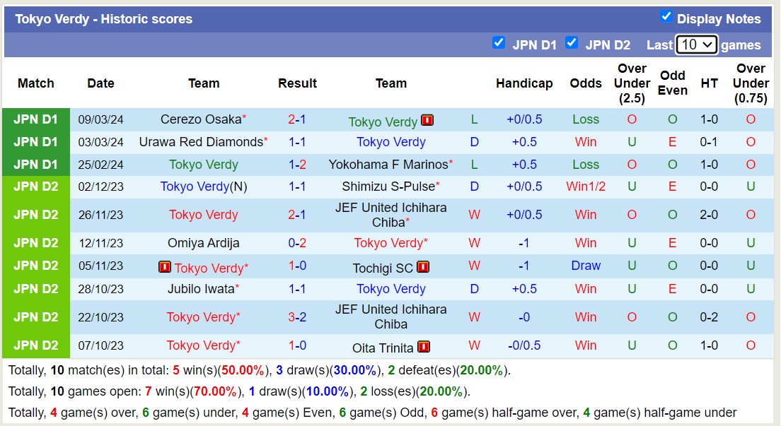 Nhận định, soi kèo Tokyo Verdy với Albirex Niigata, 14h00 ngày 16/3: Tiếp tục không thắng - Ảnh 1