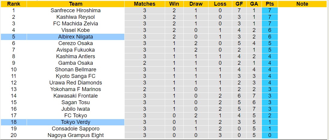 Nhận định, soi kèo Tokyo Verdy với Albirex Niigata, 14h00 ngày 16/3: Tiếp tục không thắng - Ảnh 4