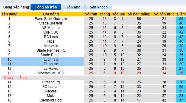 Nhận định, soi kèo Toulouse với Lyon, 03h00 ngày 16/3: Chủ nhà ôm hận - Ảnh 1