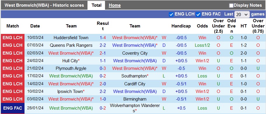 Nhận định, soi kèo West Brom với Bristol, 22h00 ngày 16/3: Chắc suất dự play-off - Ảnh 1