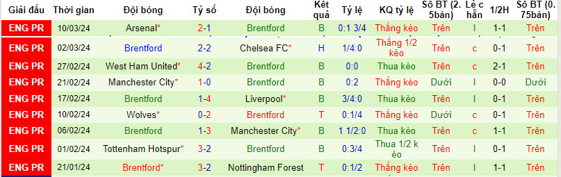 Soi kèo góc Burnley vs Brentford, 22h00 ngày 16/03 - Ảnh 2