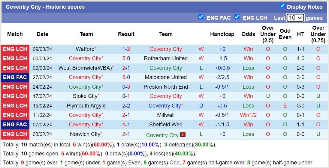 Soi kèo phạt góc Wolverhampton với Coventry City, 19h15 ngày 16/3 - Ảnh 3
