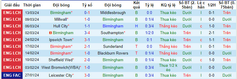 Nhận định, soi kèo Birmingham với Watford, 22h00 ngày 16/03: Cơ hội ngon ăn - Ảnh 2