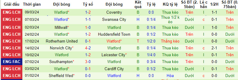 Nhận định, soi kèo Birmingham với Watford, 22h00 ngày 16/03: Cơ hội ngon ăn - Ảnh 3