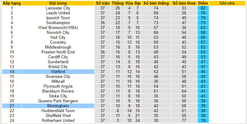 Nhận định, soi kèo Birmingham với Watford, 22h00 ngày 16/03: Cơ hội ngon ăn - Ảnh 5