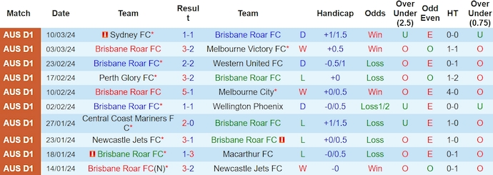 Nhận định, soi kèo Brisbane Roar với Macarthur FC, 12h00 ngày 16/3: Không dễ thắng - Ảnh 1