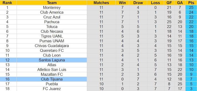 Nhận định, soi kèo Club Tijuana với Santos Laguna, 10h00 ngày 16/3: Phong độ đang lên - Ảnh 4