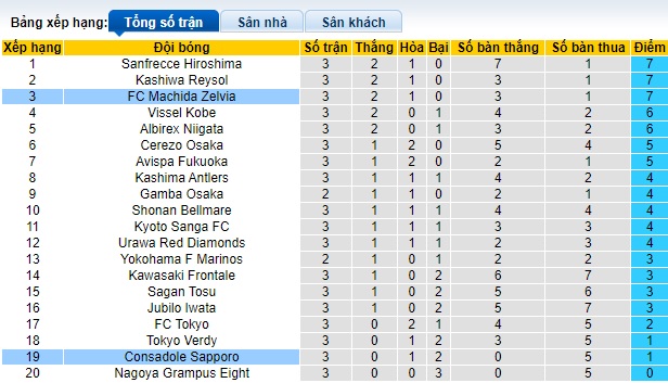 Nhận định, soi kèo Consadole Sapporo với Machida Zelvia, 12h00 ngày 16/3: Không tin chủ nhà - Ảnh 1