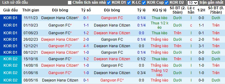 Nhận định, soi kèo Daejeon với Gangwon, 12h00 ngày 16/3: Chia điểm - Ảnh 2