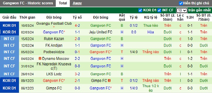 Nhận định, soi kèo Daejeon với Gangwon, 12h00 ngày 16/3: Chia điểm - Ảnh 3