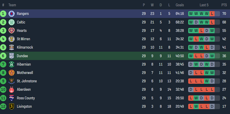 Nhận định, soi kèo Dundee với Rangers, 19h00 ngày 17/3: Cửa trên ‘tạch’ - Ảnh 4