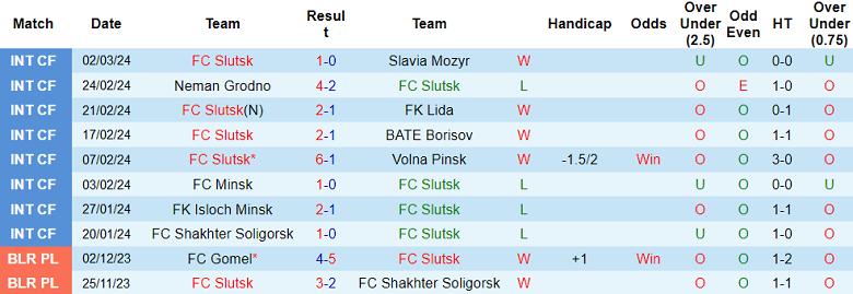 Nhận định, soi kèo FC Slutsk với Gomel, 19h00 ngày 17/3: Thất vọng cửa trên - Ảnh 1