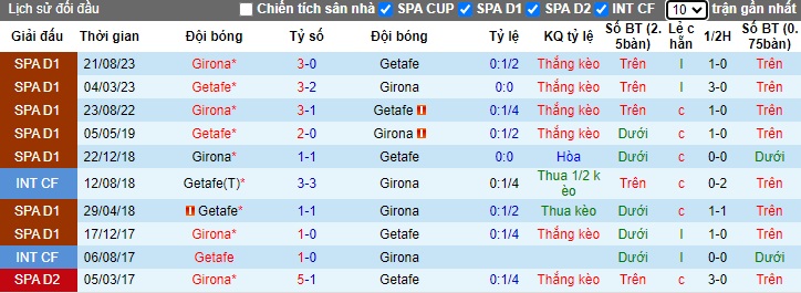 Nhận định, soi kèo Getafe với Girona, 0h30 ngày 17/3: Ca khúc khải hoàn - Ảnh 2