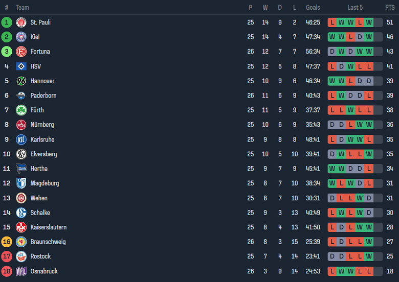 Nhận định, soi kèo Hamburger với Wehen Wiesbaden, 19h30 ngày 17/3: Khó tin chủ nhà - Ảnh 4