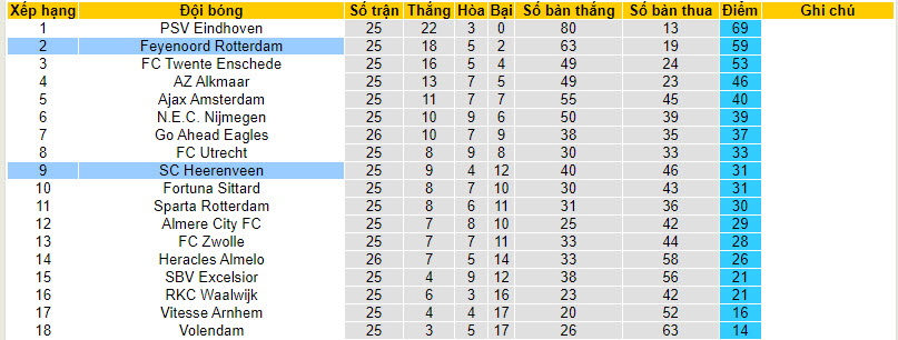 Nhận định, soi kèo Heerenveen với Feyenoord, 20h30 ngày 17/03: Khác xa trận lượt đi - Ảnh 5
