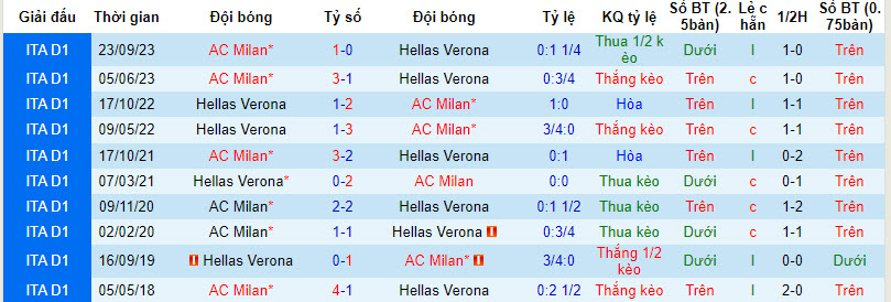 Nhận định, soi kèo Hellas Verona với AC Milan, 21h00 ngày 17/03: Vị thế lung lay - Ảnh 4