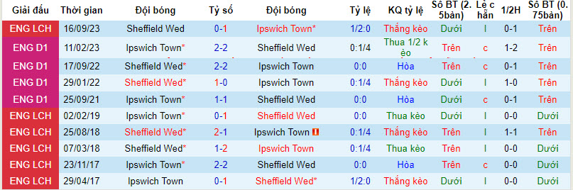 Nhận định, soi kèo Ipswich với Sheffield Wed, 22h00 ngày 16/03: Cuộc chiến không khoan nhượng - Ảnh 4