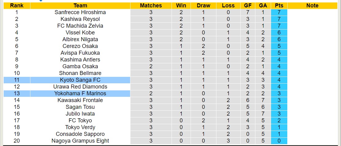 Nhận định, soi kèo Kyoto Sanga FC với Yokohama F Marinos, 12h00 ngày 17/3: Khẳng định đẳng cấp - Ảnh 4