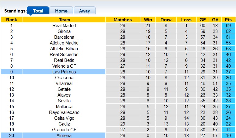 Nhận định, soi kèo Las Palmas với Almeria, 22h15 ngày 17/3: Trời cứu - Ảnh 4
