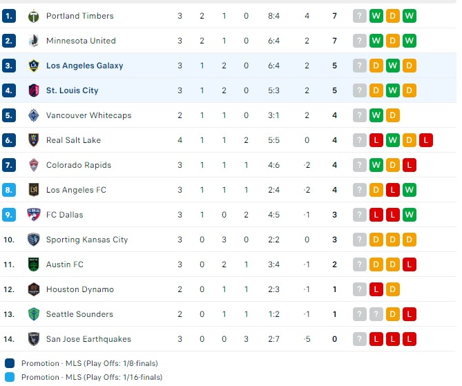 Nhận định, soi kèo Los Angeles Galaxy với Saint Louis City, 9h30 ngày 17/3: Trái đắng xa nhà - Ảnh 4