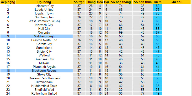 Nhận định, soi kèo Middlesbrough với Blackburn, 22h00 ngày 16/03: Áp sát top 6 - Ảnh 5