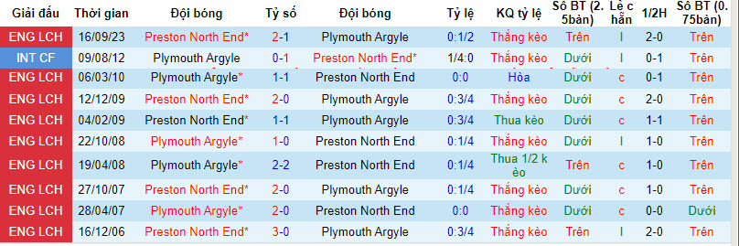 Nhận định, soi kèo Plymouth với Preston North End, 22h00 ngày 16/03: Trượt dài - Ảnh 4