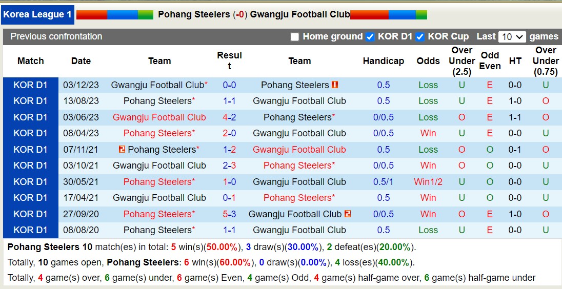 Nhận định, soi kèo Pohang Steelers với Gwangju Football Club, 12h00 ngày 17/3: Điểm tựa sân nhà - Ảnh 3