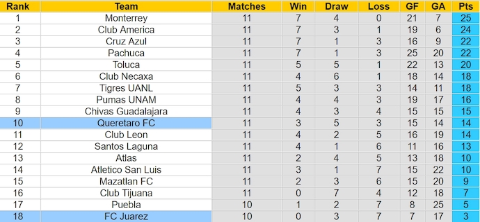 Nhận định, soi kèo Queretaro FC với FC Juarez, 8h00 ngày 16/3: Không có bất ngờ - Ảnh 4