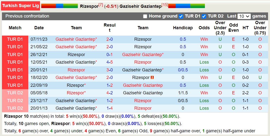 Nhận định, soi kèo Rizespor với Gazisehir Gaziantep, 17h30 ngày 17/3: Điểm tựa sân nhà - Ảnh 3