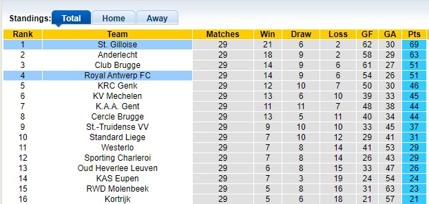 Nhận định, soi kèo Royal Antwerp vs St. Gilloise, 22h00 ngày 17/3 : Cân sức cân tài - Ảnh 1