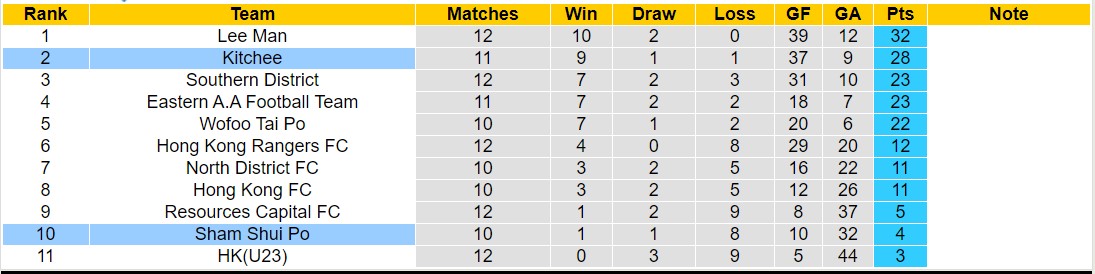 Nhận định, soi kèo Sham Shui Po với Kitchee, 14h00 ngày 17/3: Không cùng đẳng cấp - Ảnh 4