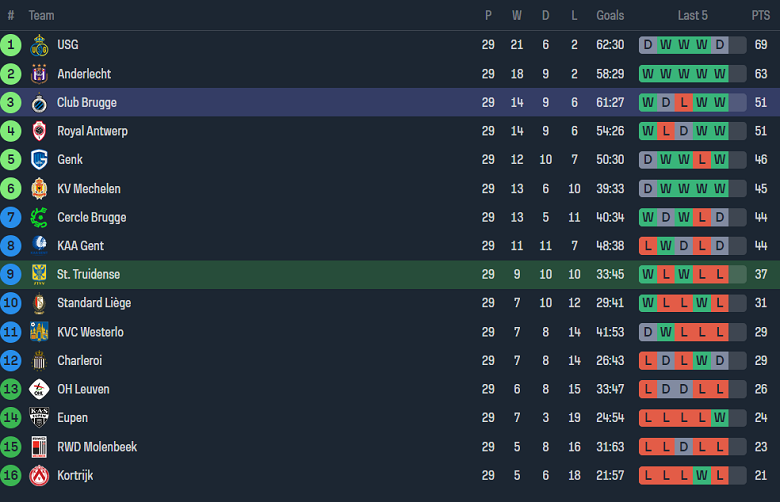 Nhận định, soi kèo St. Truidense với Club Brugge, 19h30 ngày 17/3: Cửa trên ‘ghi điểm’ - Ảnh 4