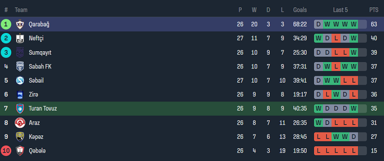 Nhận định, soi kèo Turan Tovuz với Qarabag, 19h00 ngày 17/3: Khó thắng cách biệt - Ảnh 4