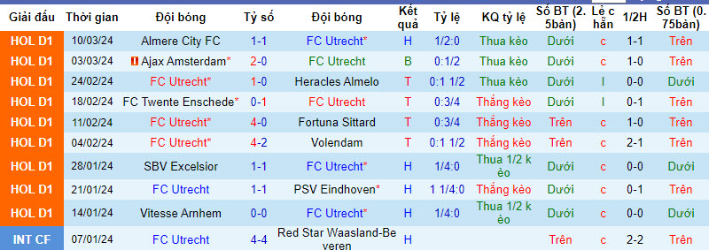 Nhận định, soi kèo Utrecht với N.E.C. Nijmegen, 20h30 ngày 17/03: Khách sáng cửa có điểm - Ảnh 2