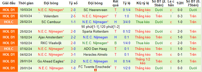 Nhận định, soi kèo Utrecht với N.E.C. Nijmegen, 20h30 ngày 17/03: Khách sáng cửa có điểm - Ảnh 3