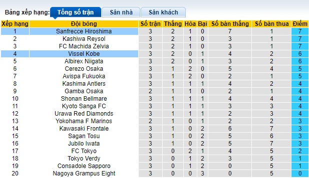 Nhận định, soi kèo Vissel Kobe với Sanfrecce Hiroshima, 12h00 ngày 16/3: Nhà vua gặp khó - Ảnh 1