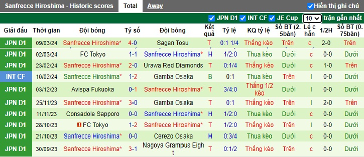 Nhận định, soi kèo Vissel Kobe với Sanfrecce Hiroshima, 12h00 ngày 16/3: Nhà vua gặp khó - Ảnh 3