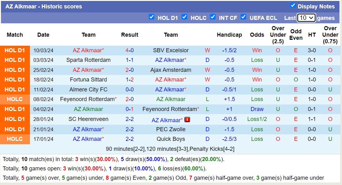 Nhận định, soi kèo Volendam với AZ Alkmaar, 18h15 ngày 17/3: Tiếp tục chìm sâu - Ảnh 2