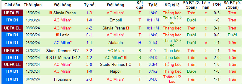 Soi kèo góc Hellas Verona vs AC Milan, 21h00 ngày 17/03 - Ảnh 2